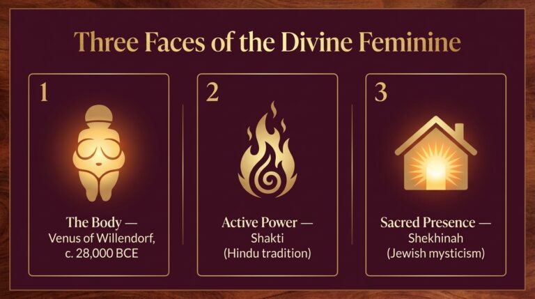 Infographic titled Three Faces of the Divine Feminine, with three panels: a rounded figure for The Body (Venus of Willendorf, c. 28,000 BCE), a flame for Active Power (Shakti), and a glowing house for Sacred Presence (Shekhinah)